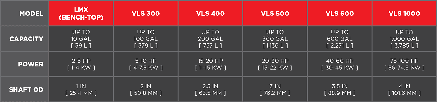 low speed mixer specs